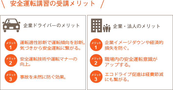 安全運転講習の受講メリット　企業ドライバーのメリットは1.運転適性診断で運転傾向を診断。気づきから安全運転に繋がる。2.安全運転技術や運転マナーの向上。3.事故を未然に防ぐ効果。